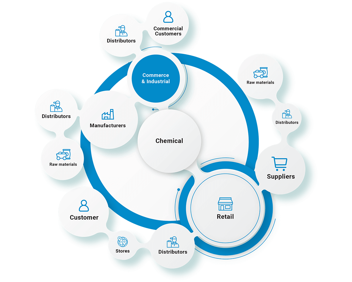 Chemical Supply Chain Management | EDI | Automation | B2BE