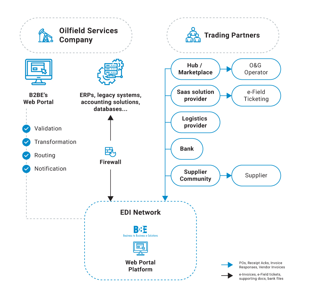 Field to Invoice Solutions | FieldFX | B2BE