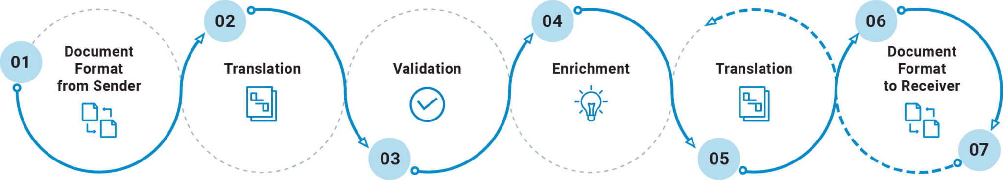 EDI Solutions | Electronic Data Interchange Solutions | B2BE