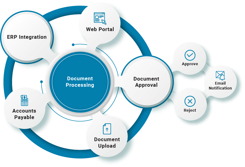 Document Processing | Workflow | Document Management | B2BE