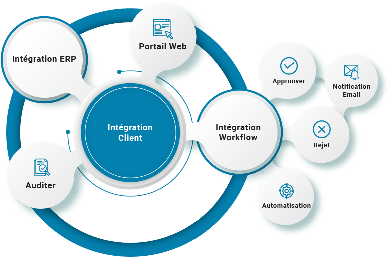 Solutions D'intégration Des Clients | Order To Cash | B2BE