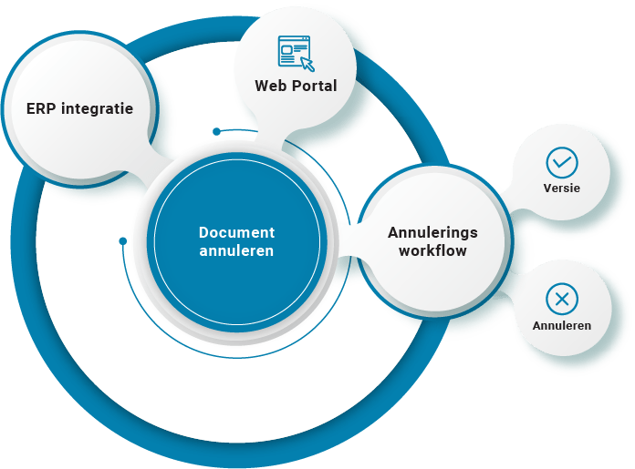 Oplossingen Voor Annulering Van Documenten | Workflow | B2BE