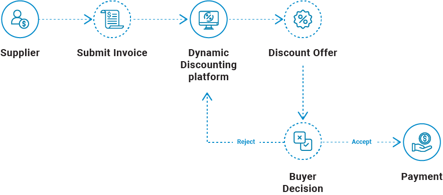 Buyer Dynamic Discounting | Supply Chain Finance | B2BE