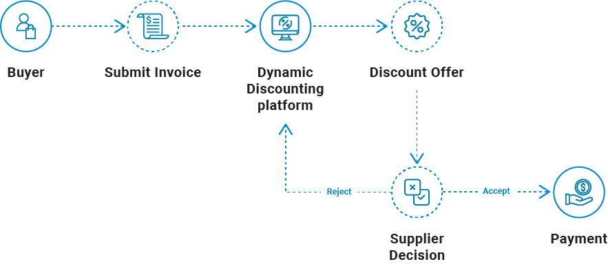 Supplier Dynamic Discounting | Supply Chain Finance | B2BE