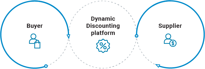 Dynamic Discounting | Supply Chain Finance | B2BE